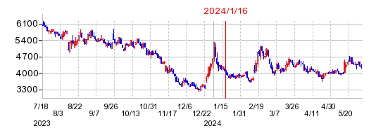 2024年1月16日 12:11前後のの株価チャート
